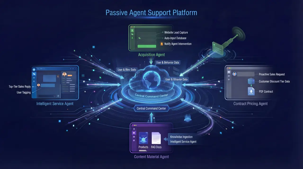 Reactive AI Agents handling inbound customer service